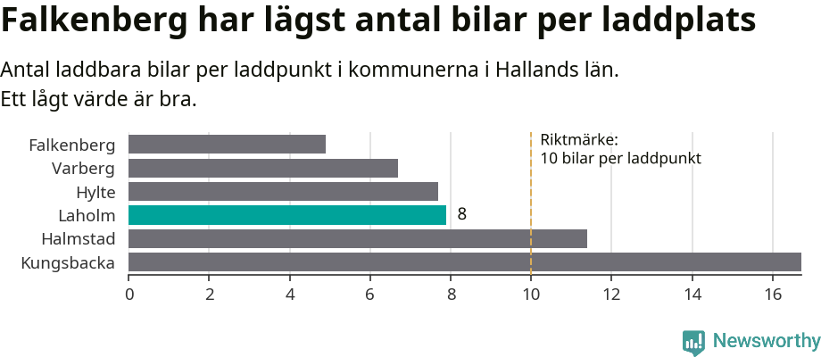 Graf: Antal laddplatser per laddbar bil i Hallands län